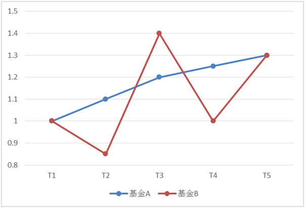 如何衡量基金投资风险1